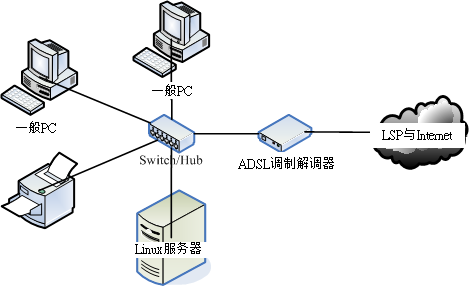5.1. 3.1 局域网络的联机  - 图1