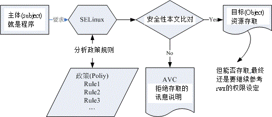 10.4. 7.4 SELinux 管理原则  - 图1