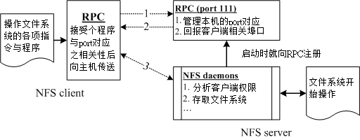 17.1. 13.1 NFS 的由来与其功能  - 图3