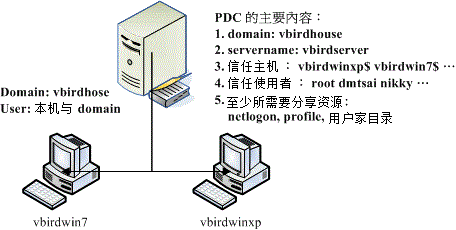 20.4. 16.4 以 PDC 服务器提供账号管理  - 图1
