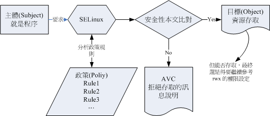 SELinux 运行的各元件之相关性