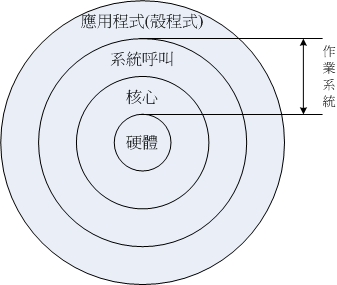 操作系统的角色