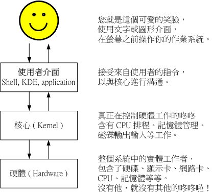 硬件、核心与使用者的相关性图示