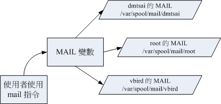 程序、变量与不同使用者的关系