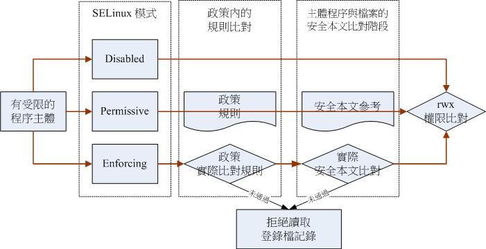 SELinux 的三种类型与实际运行流程图示意